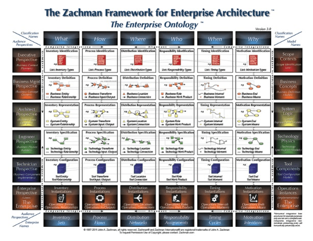 'The Zachman Framework for Enterprise Architecture: The Enterprise Ontology', a complicated framework with top and bottom column headers and left and right row headers. Along the top are 'Classification Names': 'What', 'How', 'Where', 'Who', 'When', and 'Why'. Along the bottom are 'Enterprise Names': 'Inventory Sets', 'Process Flows', 'Distribution Networks', 'Responsibility Assignments', 'Timing Cycles', and 'Motivation Intentions'. Along the left are 'Audience Perspectives': 'Executive Perspective', 'Business Mgmt. Perspective', 'Architect Perspective', 'Engineer Perspective', 'Technician Perspective', and 'Enterprise Perspective'. Along the right are 'Model Names': 'Scope Contexts', 'Business Concepts', 'System Logic', 'Technology Physics', 'Tool Components', and 'Operations Instances'.