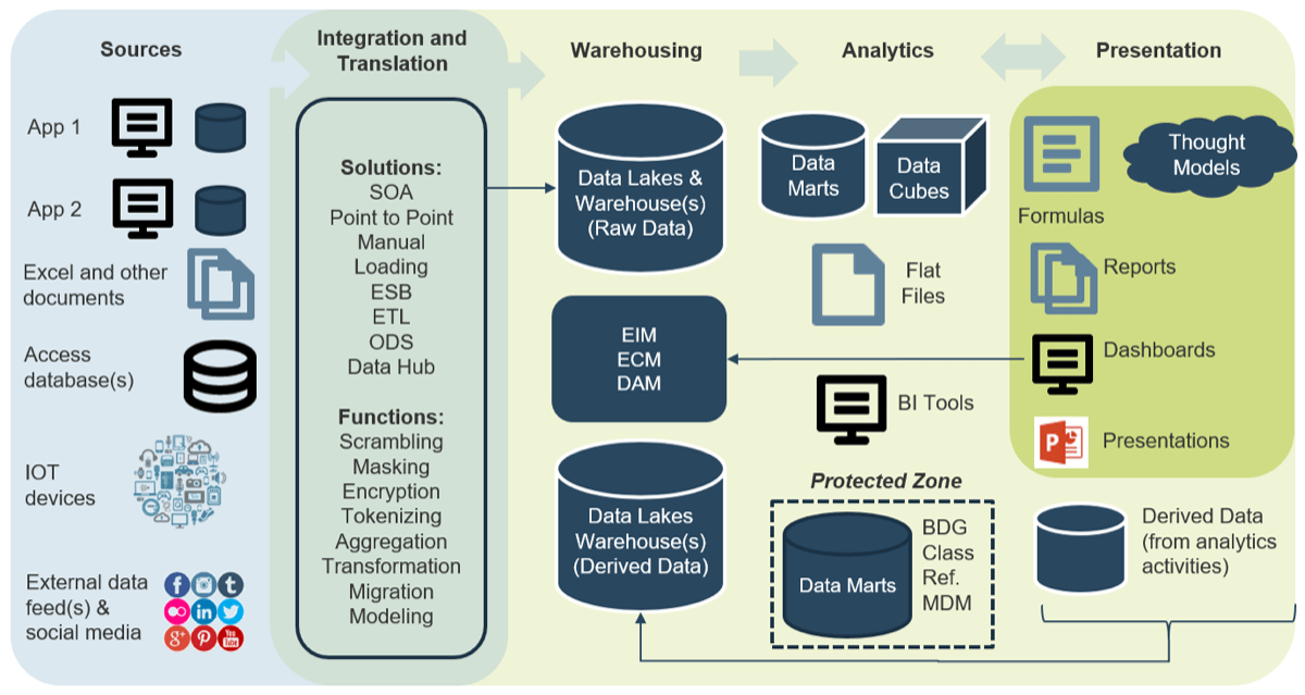 Info-Tech's Five Tier Data Architecture. The five tiers being 'Sources' which includes 'App1 ', 'App2', 'Excel and other documents', 'Access database(s)', 'IOT devices', and 'External data feed(s) & social media'; 'Integration and Translation' which includes 'Solutions: SOA, Point to Point, Manual Loading, ESB , ETL, ODS, Data Hub' and 'Functions: Scrambling Masking Encryption, Tokenizing, Aggregation, Transformation, Migration, Modeling'; 'Warehousing' which includes 'Data Lakes & Warehouse(s) (Raw Data)', 'EIM, ECM, DAM', and 'Data Lakes & Warehouse(s) (Derived Data)'; 'Analytics' which includes 'Data Marts', 'Data Cube', 'Flat Files', 'BI Tools', and the 'Protected Zone: Data Marts - BDG Class Ref. MDM'; and 'Presentation' which includes 'Formulas', 'Thought Models', 'Reports', 'Dashboards', 'Presentations', and 'Derived Data (from analytics activities)'.