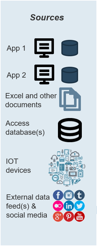 Tier 1 of Info-Tech's Five Tier Data Architecture, 'Sources', which includes 'App1 ', 'App2', 'Excel and other documents', 'Access database(s)', 'IOT devices', and 'External data feed(s) & social media'.