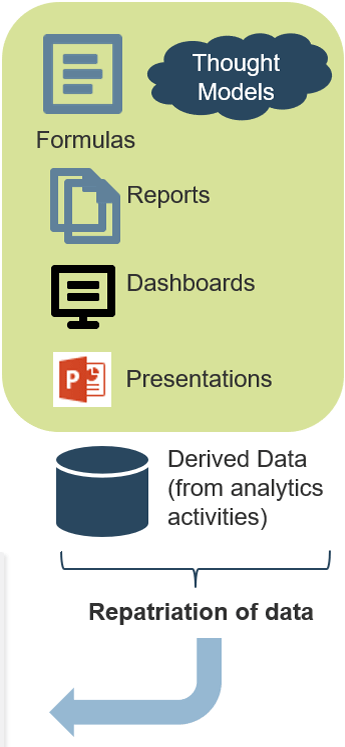Tier 5 of Info-Tech's Five Tier Data Architecture, 'Presentation', which includes 'Formulas', 'Thought Models', 'Reports', 'Dashboards', 'Presentations', and 'Derived Data (from analytics activities)'. The 'Repatriation of data' feeds the derived data back into Warehousing.