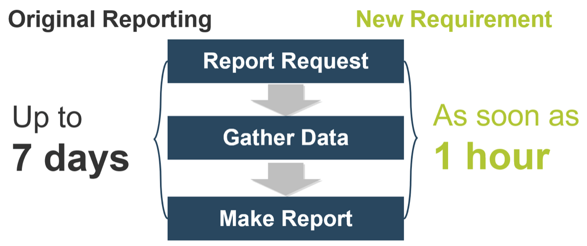 Diagram comparing the 'Original Reporting' requirement of 'Up to 7 days' vs the 'New Requirement' of 'As soon as 1 hour'. The steps of reporting in that time are 'Report Request', 'Gather Data', and 'Make Report'.