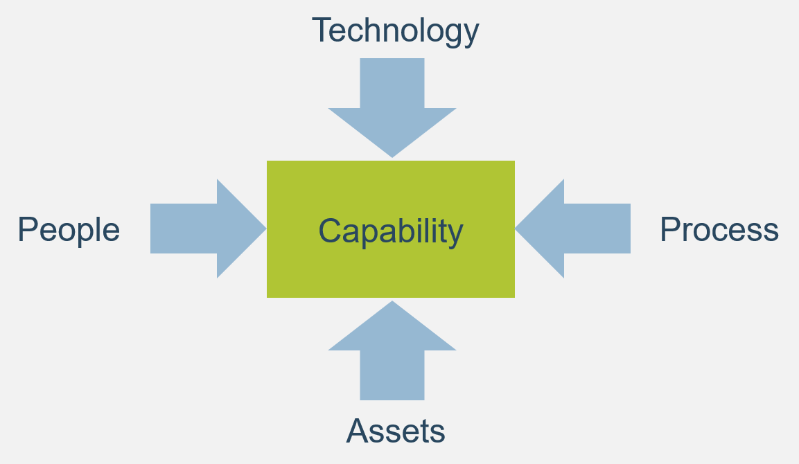 'Capability' as a mixture of 'People', 'Technology', 'Process', and 'Assets'.