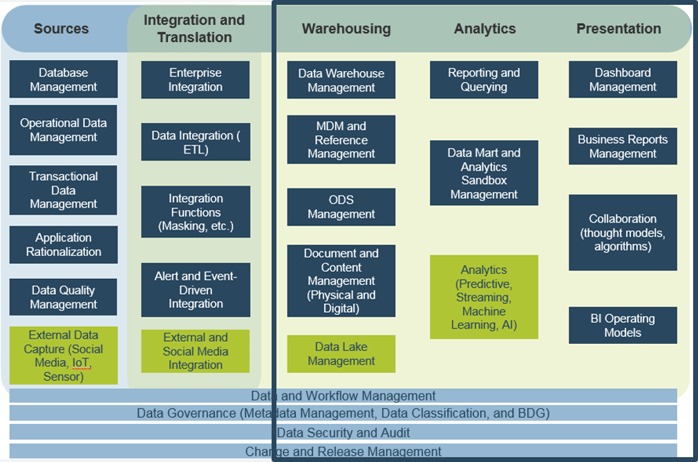 Info-Tech’s Data Architecture Capability Model with tiers 3, 4, and 5 highlighted.