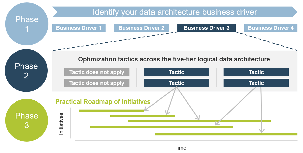 Diagram of the three phases and the goals of each one. The first phase says 'Identify your data architecture business driver' and highlights 'Business Driver 3' out of four to focus on in Phase 2. Phase 2 says 'Optimization tactics across the five-tier logical data architecture' and identifies four of six 'Tactics' to use in Phase 3. Phase 3 is a 'Practical Roadmap of Initiatives' and utilizes a timeline of initiatives in which to apply the chosen tactics.