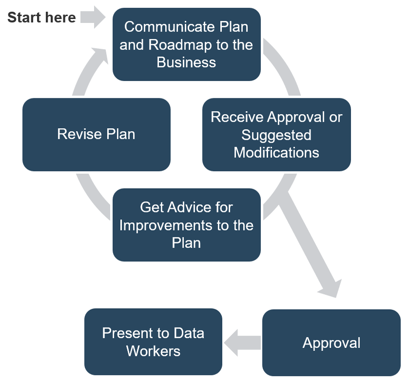 Visualization of the Iterative optimization and communication plan. 'Start here' at 'Communicate Plan and Roadmap to the Business', and then continue in a cycle of 'Receive Approval or Suggested Modifications', 'Get Advice for Improvements to the Plan', 'Revise Plan', and back to the initial step until you receive 'Approval', then 'Present to Data Workers'.