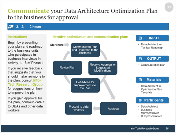 Sample of activity 3.1.3 'Communicate your Data Architecture Optimization Plan to the business for approval'.