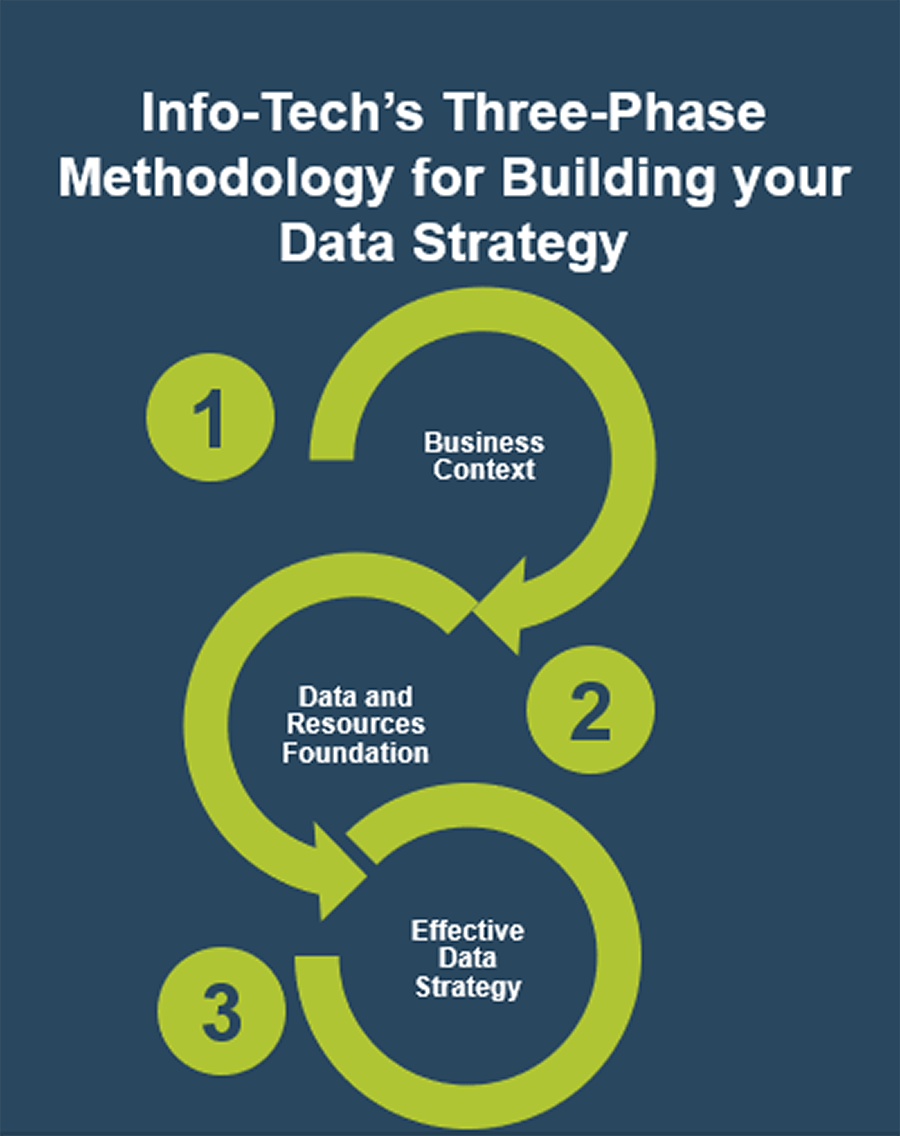 1. Business Context. 2. Data and Resources Foundation. 3. Effective Data Strategy