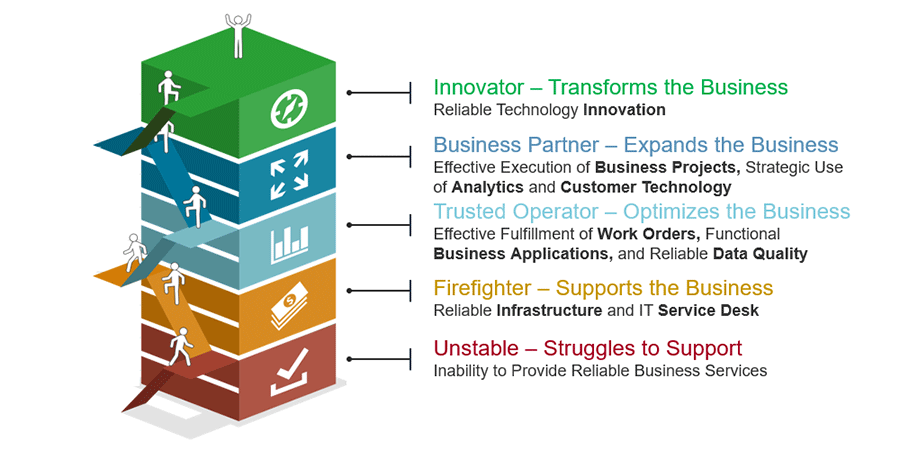 Innovator - Transforms the Business. Business Partner - Expands the Business. Trusted Operator - Optimizes the Business. Firefighter - Supports the Business. Unstable - Struggles to Support.