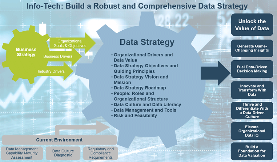 Business Strategy and Current Environment connect with the Data Strategy. Data Strategy includes: Organizational Drivers and Data Value, Data Strategy Objectives and Guiding Principles, Data Strategy Vision and Mission, Data Strategy Roadmap, People: Roles and Organizational Structure, Data Culture and Data Literacy, Data Management and Tools, Risk and Feasibility.