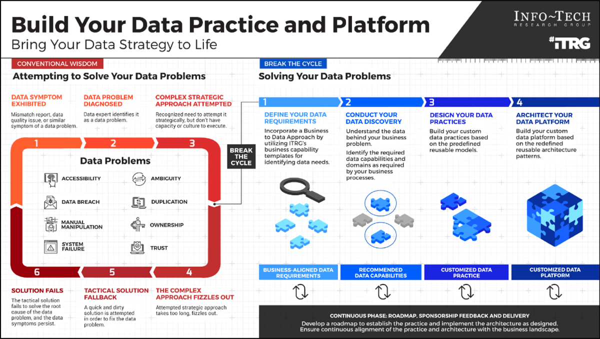 'Build Your Data Practice and Platform' slide from earlier.