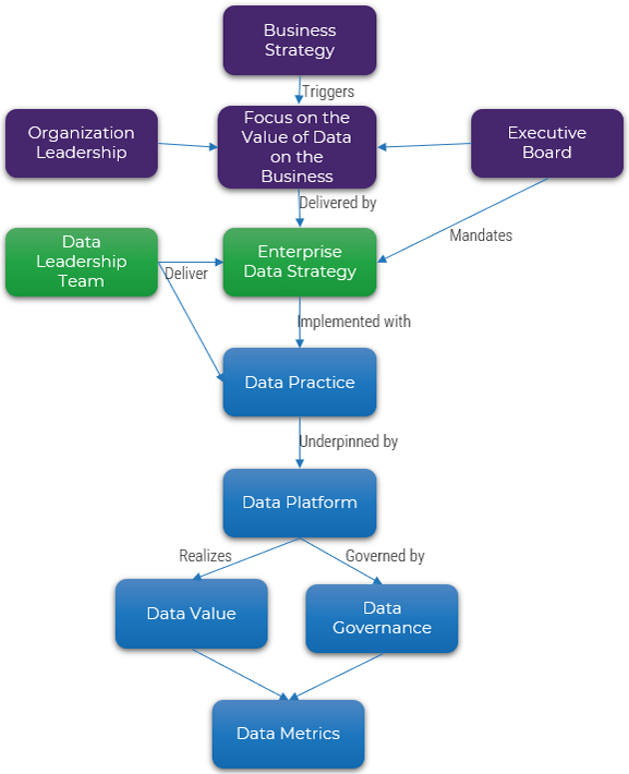 Flowchart starting with business strategy focuses, then to data strategy focuses, and eventually to 'Data Metrics'.
