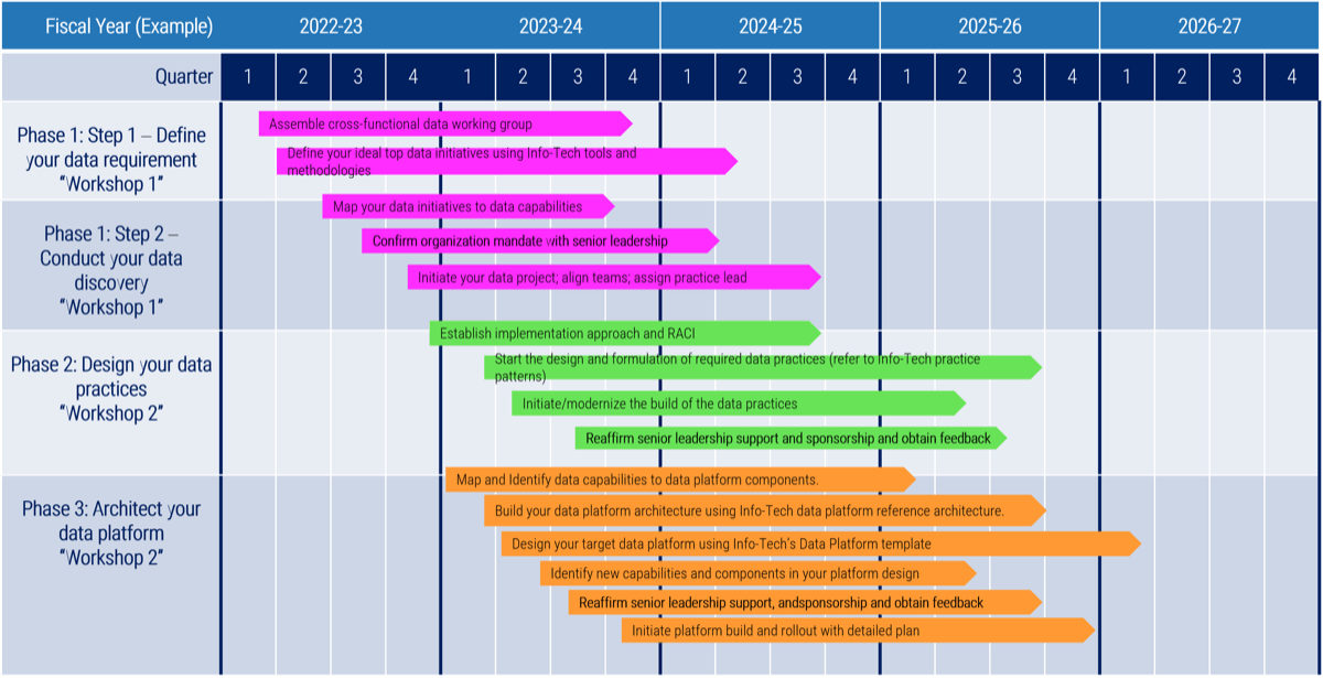 Example timeline for data platform and practice implementation plan with 'Fiscal Years' across the top, and below they're broken down into quarters. Along the left side 'Phase 1: Step 1...', 'Phase 1: Step 2...', 'Phase 2...' and 'Phase 3'. Tasks are mapped onto the timeline in each phase with a short explanation.