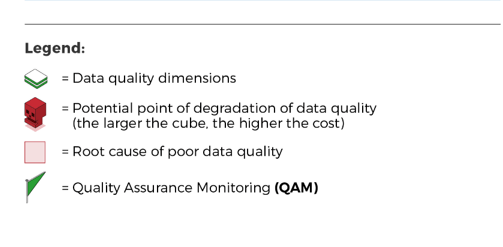 The image is a legend that accompanies the data flow graphic. It indicates that a white and green square icon indicates Data quality dimensions; a red cube indicates a potential point of data quality degradation; the pink square indicates Root cause of poor data quality; and a green flag indicates Quality Assurance Monitoring.