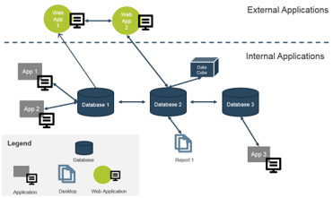 The image shows a sample data lineage diagram, split into External Applications and Internal Applications, and showing the processes involved in each.