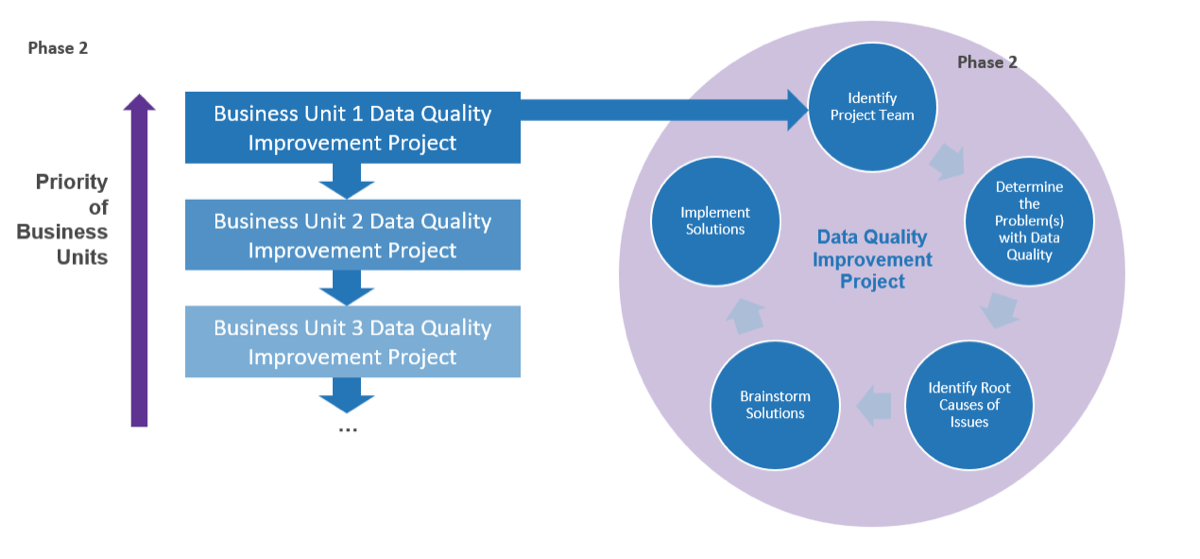 The image is a graphic labelled as Phase 2. On the left, there is a vertical arrow pointing upward labelled Priority of Business Units. Next to it, there are three boxes, with downward pointing arrows between them, each box labelled as each Business Unit's Data Quality Improvement Project. From there an arrow points right to a circle. Inside the circle are the steps necessary to complete the data quality improvement project.