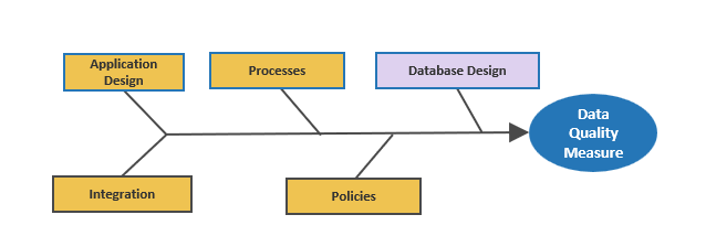 The image shows a fishbone diagram, with the following sections, from left to right: Application Design; Integration; Processes; Policies; Database Design; Data Quality Measure. The Database Design section is highlighted