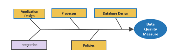 The image shows a fishbone diagram, with the following sections, from left to right: Application Design; Integration; Processes; Policies; Database Design; Data Quality Measure. The Integration section is highlighted