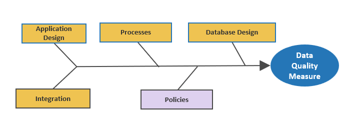 The image shows a fishbone diagram, with the following sections, from left to right: Application Design; Integration; Processes; Policies; Database Design; Data Quality Measure. The Policies section is highlighted