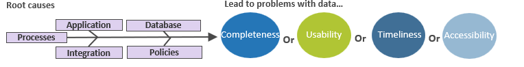 The image shows a fishbone diagram on the left, which starts with Process on the left, and then leads to Application and Integration, and then Database and Policies. This section is titled Root causes. The right hand section is titled Lead to problems with data... and includes 4 circles with the word or in between each. The circles are labelled: Completeness; Usability; Timeliness; Accessibility.