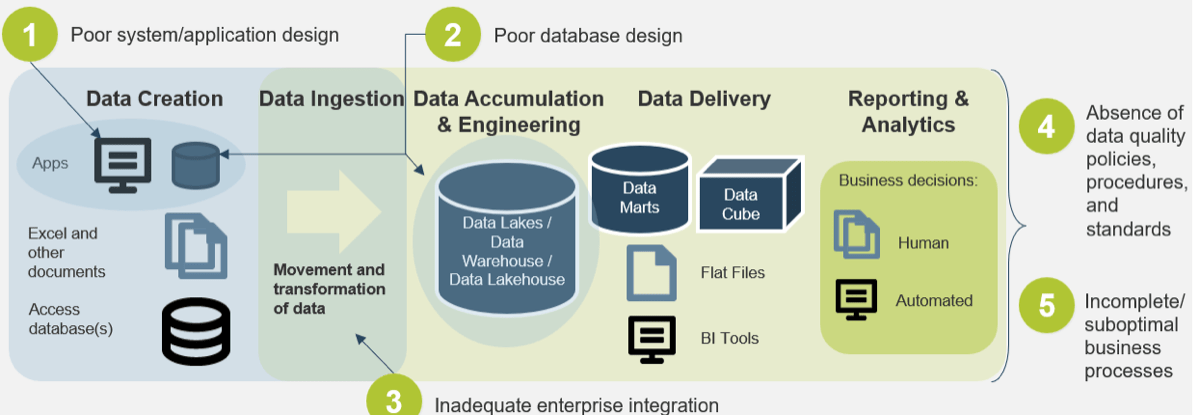 The image shows a graphic of Info-Tech's Five-Tier Data Architecture, with root causes of poor data quality identified. In the data creation and ingestion stages, the root causes are identified as Poor system/application design, Poor database design, Inadequate enterprise integration. The root causes identified in the latter stages are: Absence of data quality policies, procedures, and standards, and Incomplete/suboptimal business processes