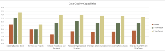 The image shows a bar graph titled Data Quality Capabilities.