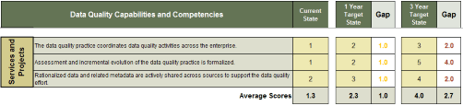 The image shows a screen capture of the Gap assessment of 
“Meeting Business Needs” capabilities, with sample information filled in.