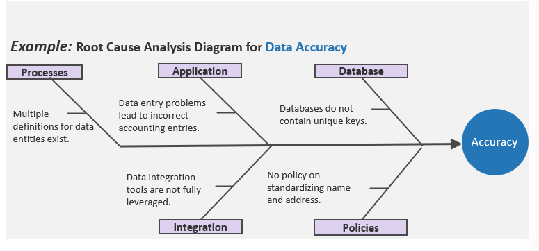 The image shows a fishbone diagram, which is titled Example: Root cause analysis diagram for data accuracy.