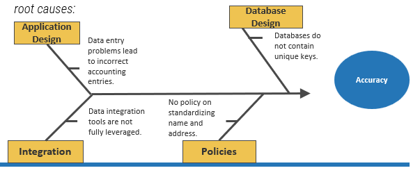 The image shows another fishbone diagram, with example information filled in. The first section on the left is titled Application Design, and includes the text: Data entry problems lead to incorrect accounting entries. The second is Integration, and includes the text: Data integration tools are not fully leveraged. The third section is Policies, and includes the text: No policy on standardizing name and address. The last section is Database design, with text that reads: Databases do not contain unique keys. The diagram ends with an arrow pointing right to a blue circle with Accuracy in it.