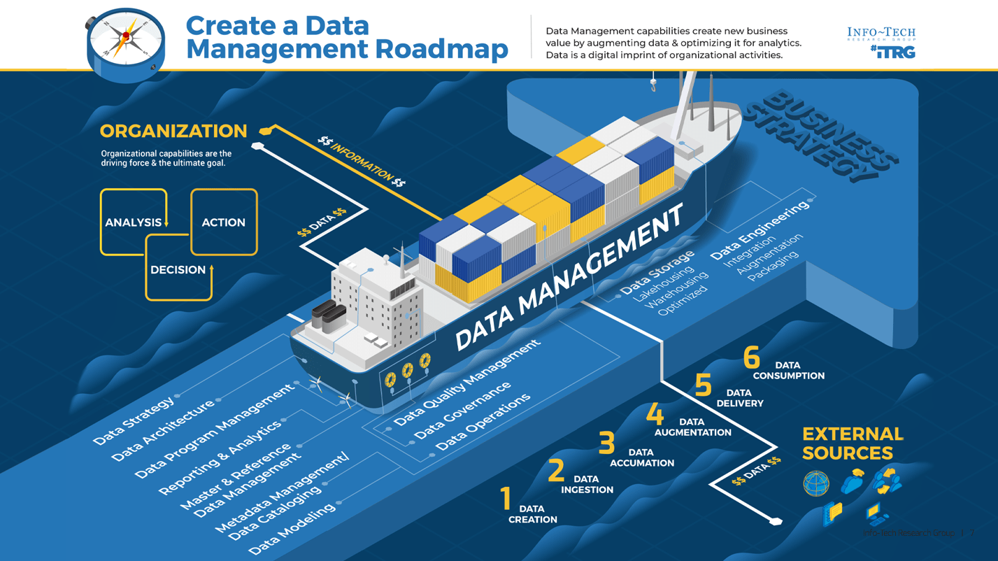Full page illustration of the 'Create a Data Management Roadmap' using the image of a cargo ship labelled 'Data Management' moving in the direction of 'Business Strategy'. The caption at the top reads 'Data Management capabilities create new business value by augmenting data & optimizing it for analytics. Data is a digital imprint of organizational activities.'