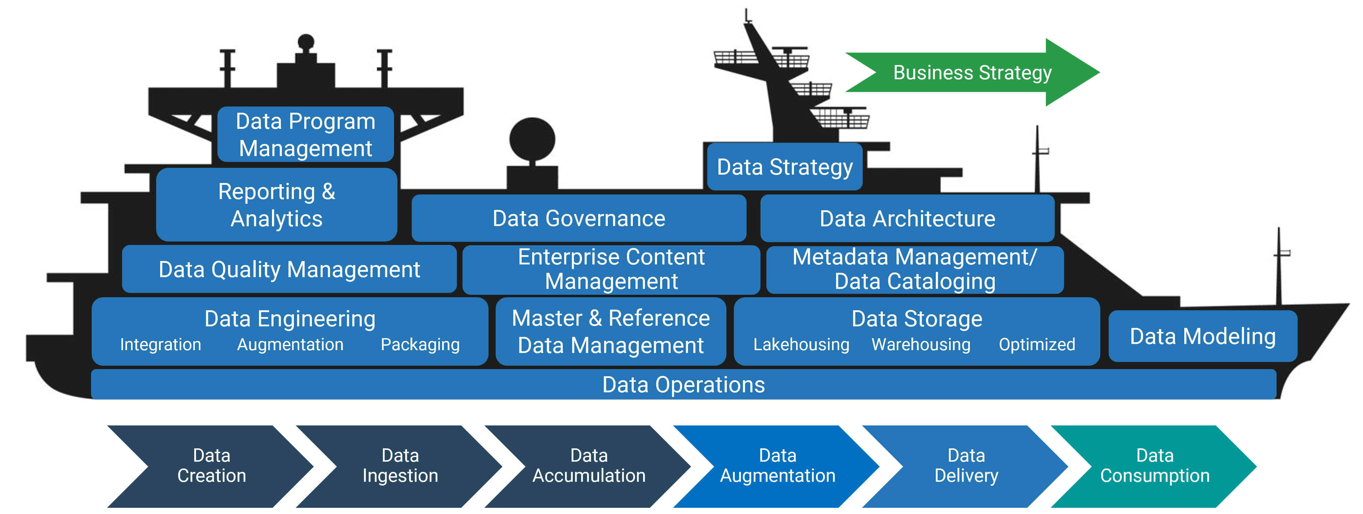 A similar concept to the last one, with a ship moving toward 'Business Strategy', except the ship is cross-sectioned with different capabilities filling the interior of the silhouette. Below are different steps in data management 'Data Creation', 'Data Ingestion', 'Data Accumulation, 'Data Augmentation', 'Data Delivery', and 'Data Consumption'.