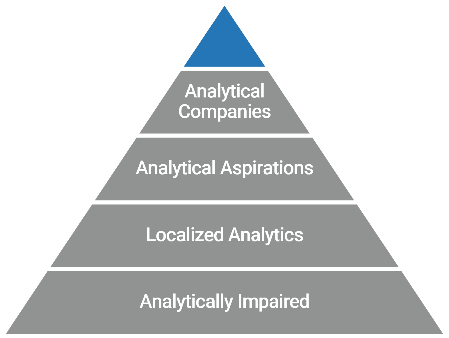 Pyramid with a blue tip. Sublevels from top down are labelled 'Analytical Companies', 'Analytical Aspirations', 'Localized Analytics', and 'Analytically Impaired'.