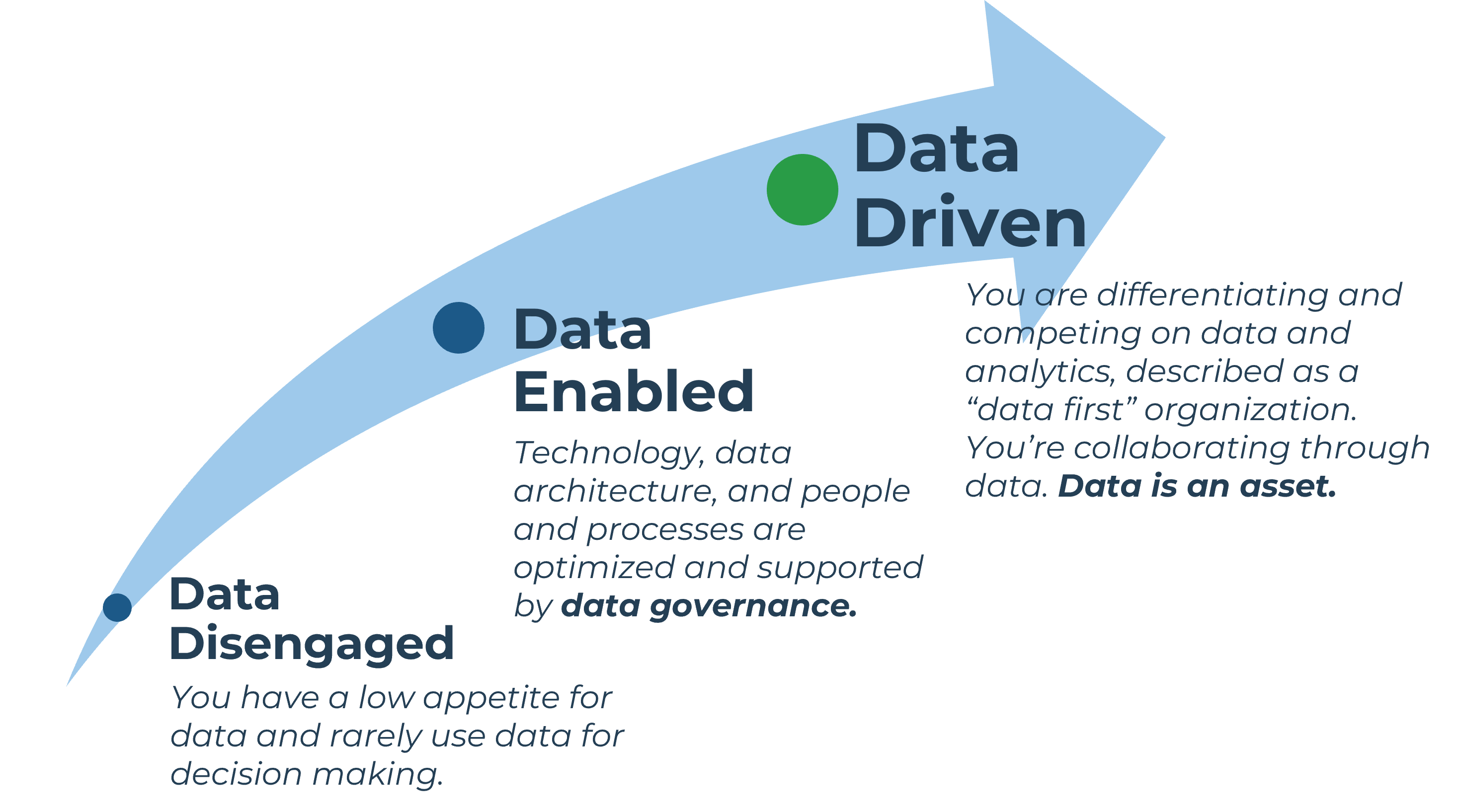 Diagram of 'The Data Economy' with three points on an arrow. 'Data Disengaged: You have a low appetite for data and rarely use data for decision making.' 'Data Enabled: Technology, data architecture, and people and processes are optimized and supported by data governance.' 'Data Driven: You are differentiating and competing on data and analytics, described as a “data first” organization. You’re collaborating through data. Data is an asset.'