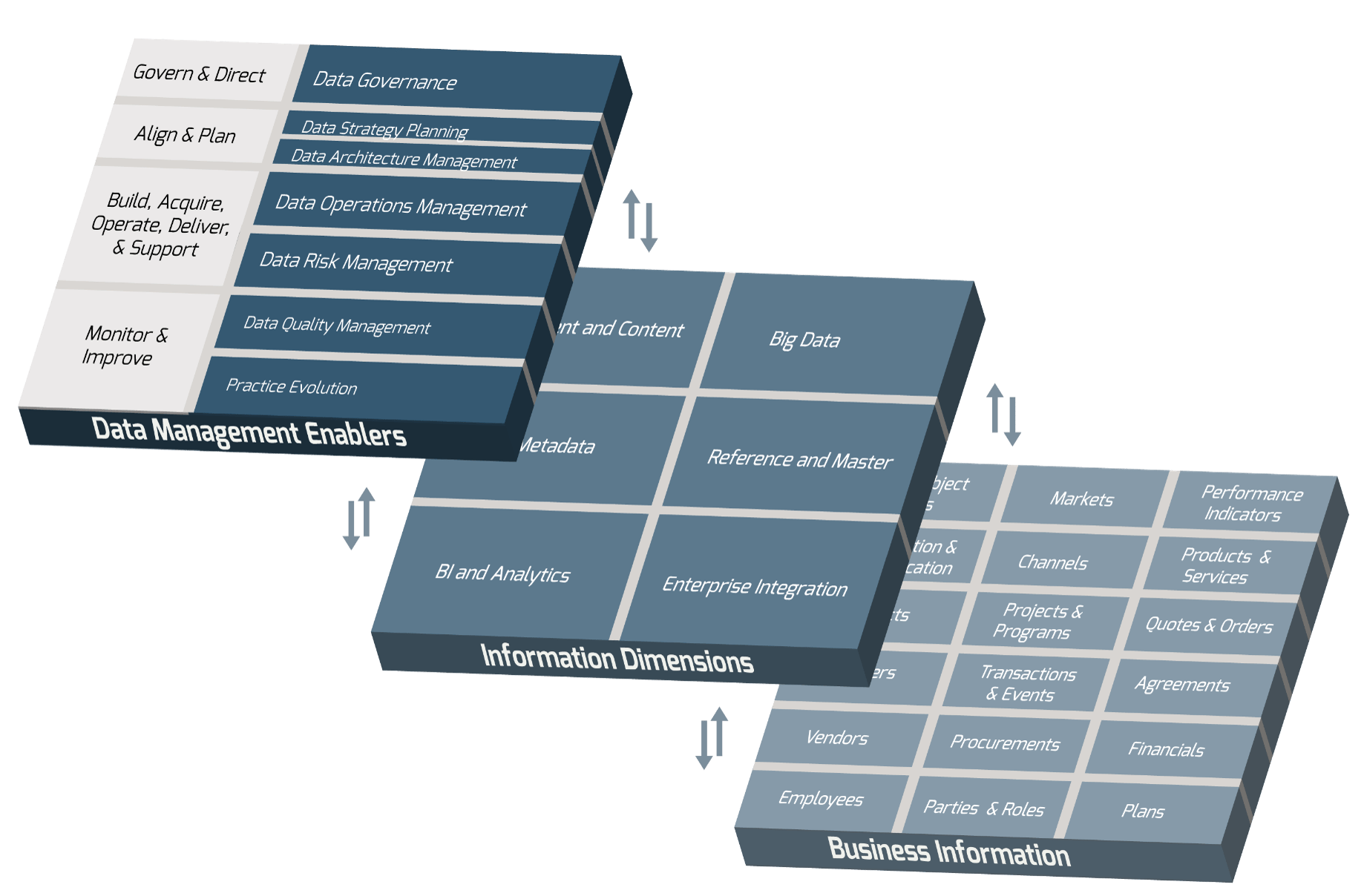 The three-tiered Data Management Framework, tiers are labelled 'Data Management Enablers', 'Information Dimensions', and 'Business Information'.