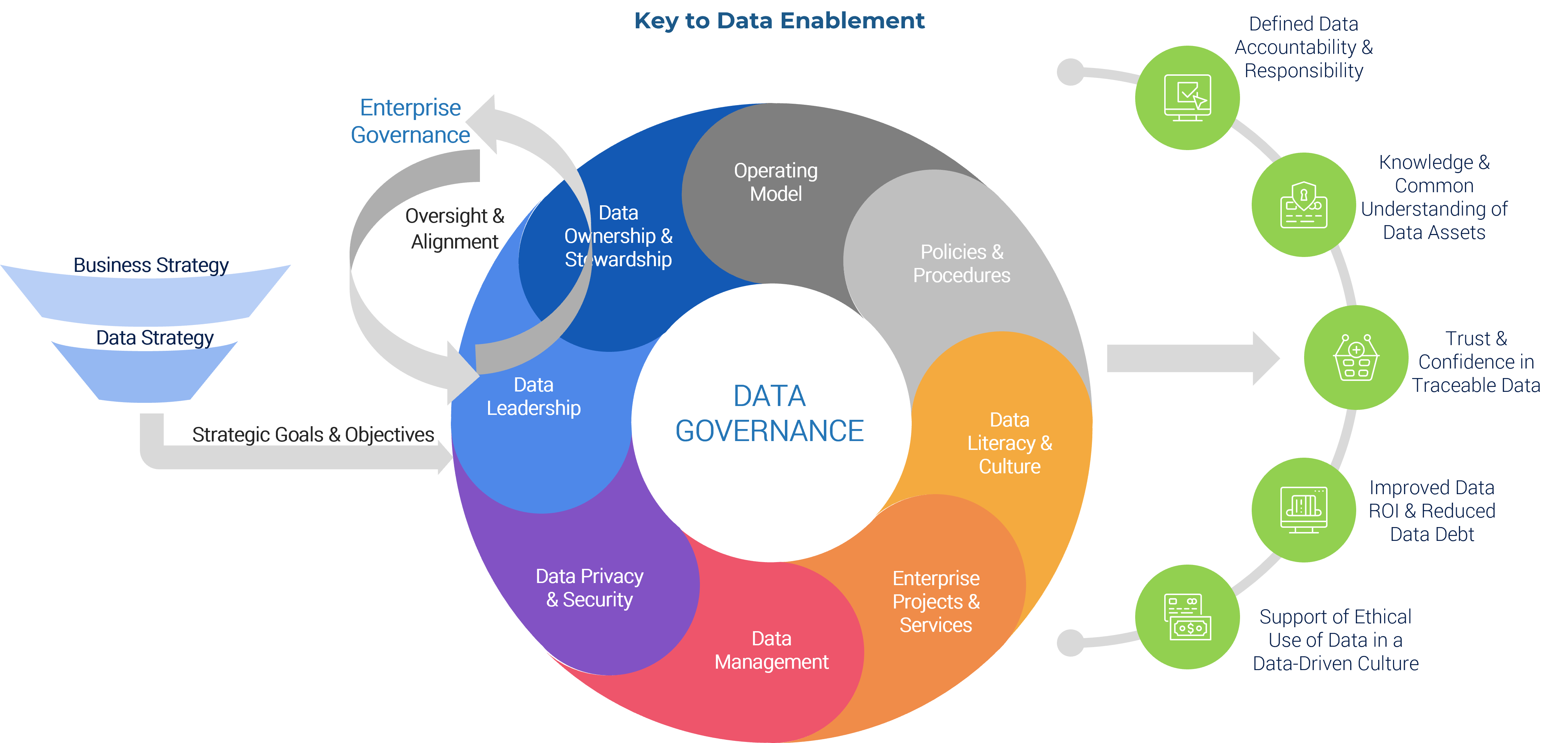 Model of Info-Tech's Data Governance Framework titled 'Key to Data Enablement'. There are inputs, a main Data Governance cycle, and a selection of outputs. The inputs are 'Business Strategy' and 'Data Strategy' injected into the cycle via 'Strategic Goals & Objectives'. The cycle consists of 'Operating Model', 'Policies & Procedures', 'Data Literacy & Culture', 'Enterprise Projects & Services', 'Data Management', 'Data Privacy & Security', 'Data Leadership', and 'Data Ownership & Stewardship'. The latter two are part of 'Enterprise Governance's 'Oversight & Alignment' cycle. Outputs are 'Defined Data Accountability & Responsibility', 'Knowledge & Common Understanding of Data Assets', 'Trust & Confidence in Traceable Data', 'Improved Data ROI & Reduced Data Debt', and 'Support of Ethical Use of Data in a Data-Driven Culture'.