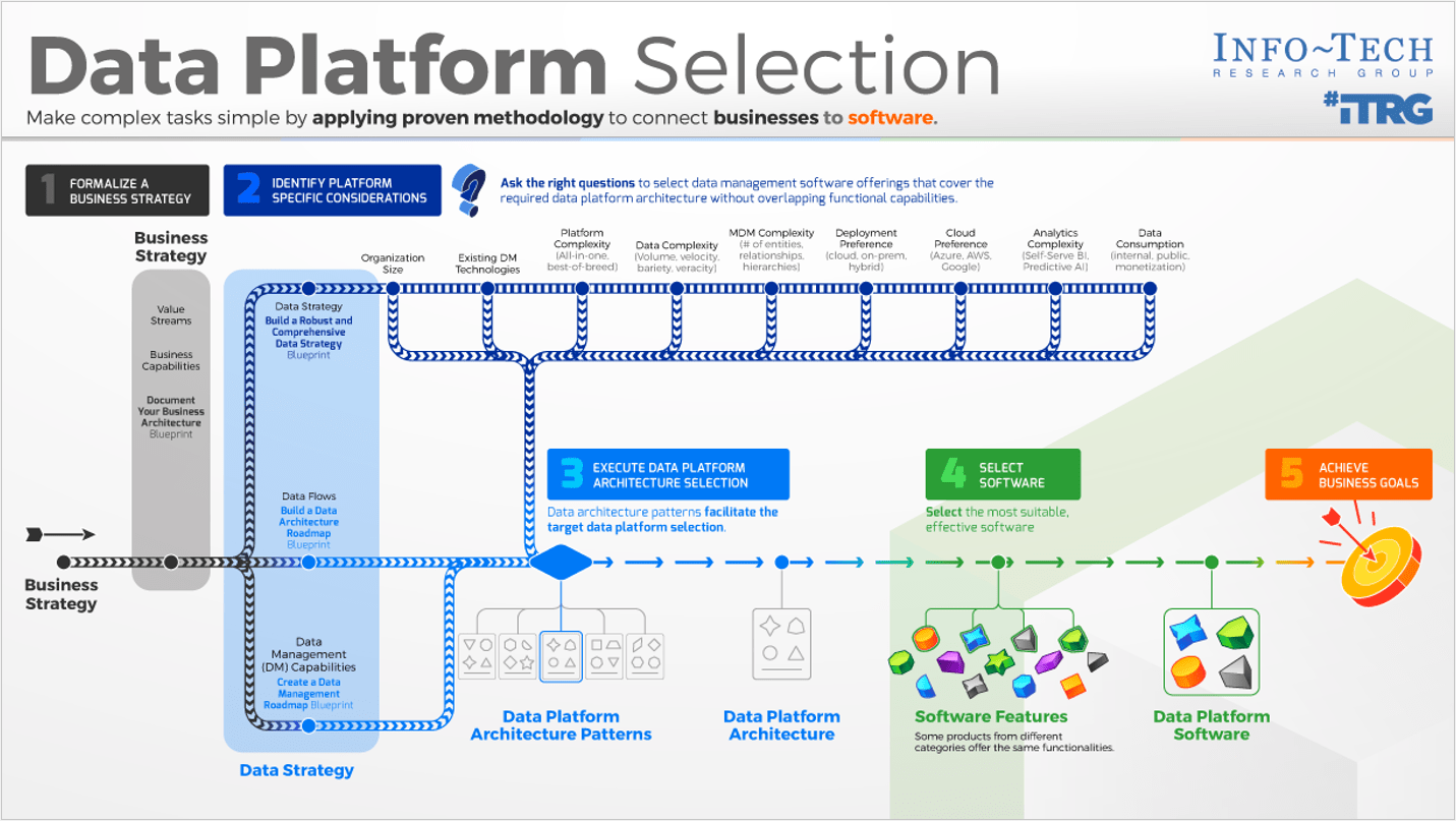 A diagram titled 'Data Platform Selection - Make complex tasks simple by applying proven methodology to connect businesses to software' with five steps. '1. Formalize a Business Strategy', '2. Identify Platform Specific Considerations', '3. Execute Data Platform Architecture Selection', 'Select Software', 'Achieve Business Goals'.