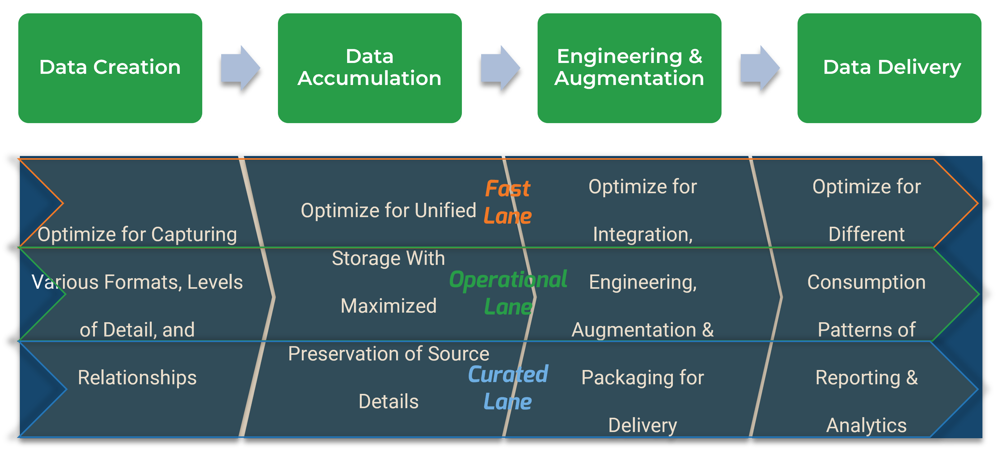 a diagram showing the path from 'Data Creation' to 'Data Accumulation', to 'Engineering & Augmentation', to 'Data Delivery'. Each step has a 'Fast Lane', 'Operational Lane', and 'Curated Lane'.