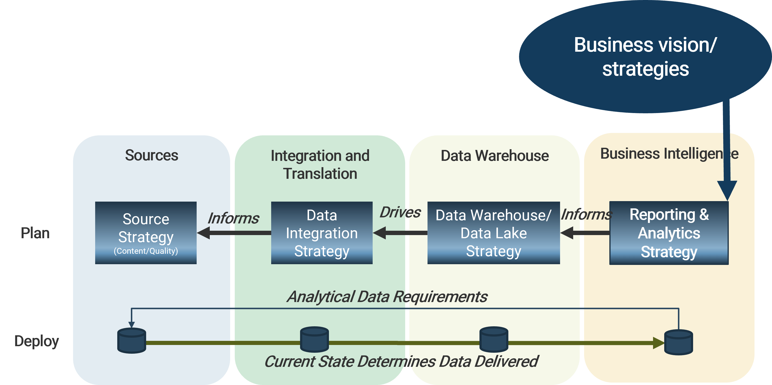 A diagram of the 'Reporting and Analytics Framework' with 'Business vision/strategies' fed through four stages beginning with 'Business Intelligence: Reporting & Analytics Strategy', 'Data Warehouse: Data Warehouse/ Data Lake Strategy', 'Integration and Translation: Data Integration Strategy', 'Sources: Source Strategy (Content/Quality)'