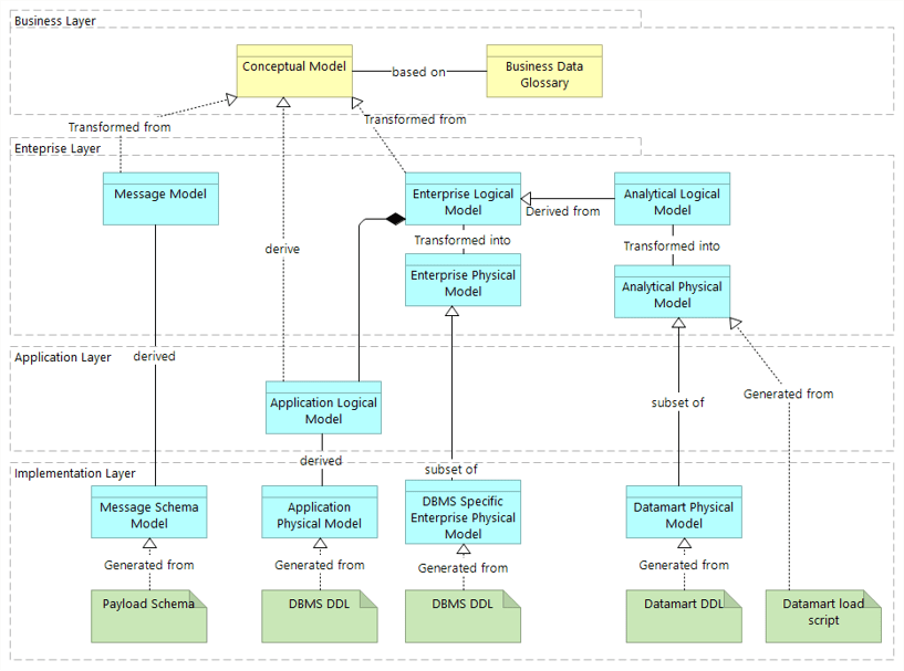 Data Modeling Framework with items from the 'Implementation Layer' contributing to items in the 'Application Layer' and 'Enterprise Layer' before turning into a 'Conceptual Model' in the 'Business Layer'.