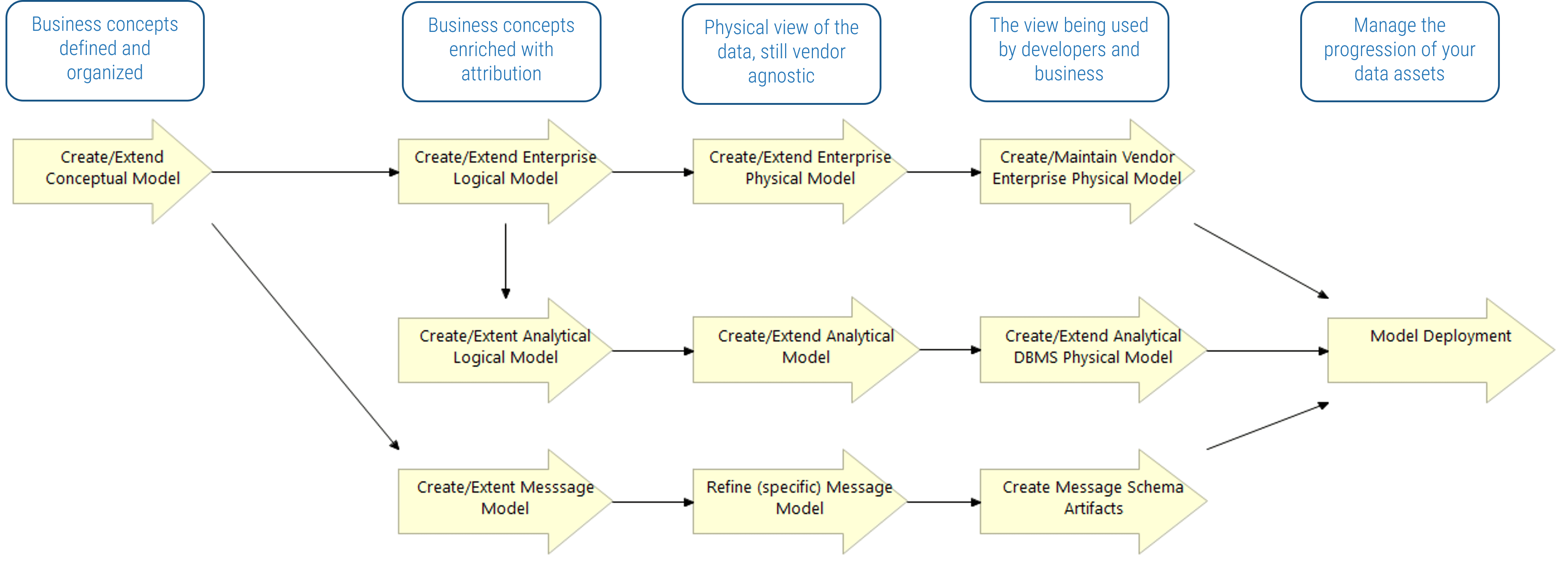 A diagram moving from right to left through 5 phases: 'Business concepts defined and organized', 'Business concepts enriched with attribution', 'Physical view of the data, still vendor agnostic', 'The view being used by developers and business', and 'Manage the progression of your data assets'.