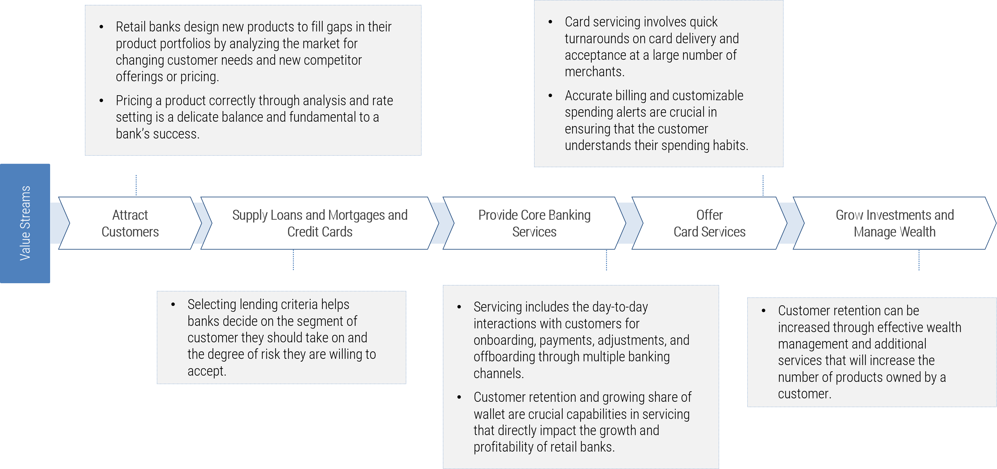 Example Value Stream for Retail Banking with five value chains. 'Attract Customers: Retail banks design new products to fill gaps in their product portfolios by analyzing the market for changing customer needs and new competitor offerings or pricing; Pricing a product correctly through analysis and rate setting is a delicate balance and fundamental to a bank’s success.' 'Supply Loans and Mortgages and Credit Cards: Selecting lending criteria helps banks decide on the segment of customer they should take on and the degree of risk they are willing to accept.' 'Provide Core Banking Services: Servicing includes the day-to-day interactions with customers for onboarding, payments, adjustments, and offboarding through multiple banking channels; Customer retention and growing share of wallet are crucial capabilities in servicing that directly impact the growth and profitability of retail banks.' 'Offer Card Services: Card servicing involves quick turnarounds on card delivery and acceptance at a large number of merchants; Accurate billing and customizable spending alerts are crucial in ensuring that the customer understands their spending habits.' 'Grow Investments and Manage Wealth: Customer retention can be increased through effective wealth management and additional services that will increase the number of products owned by a customer.'