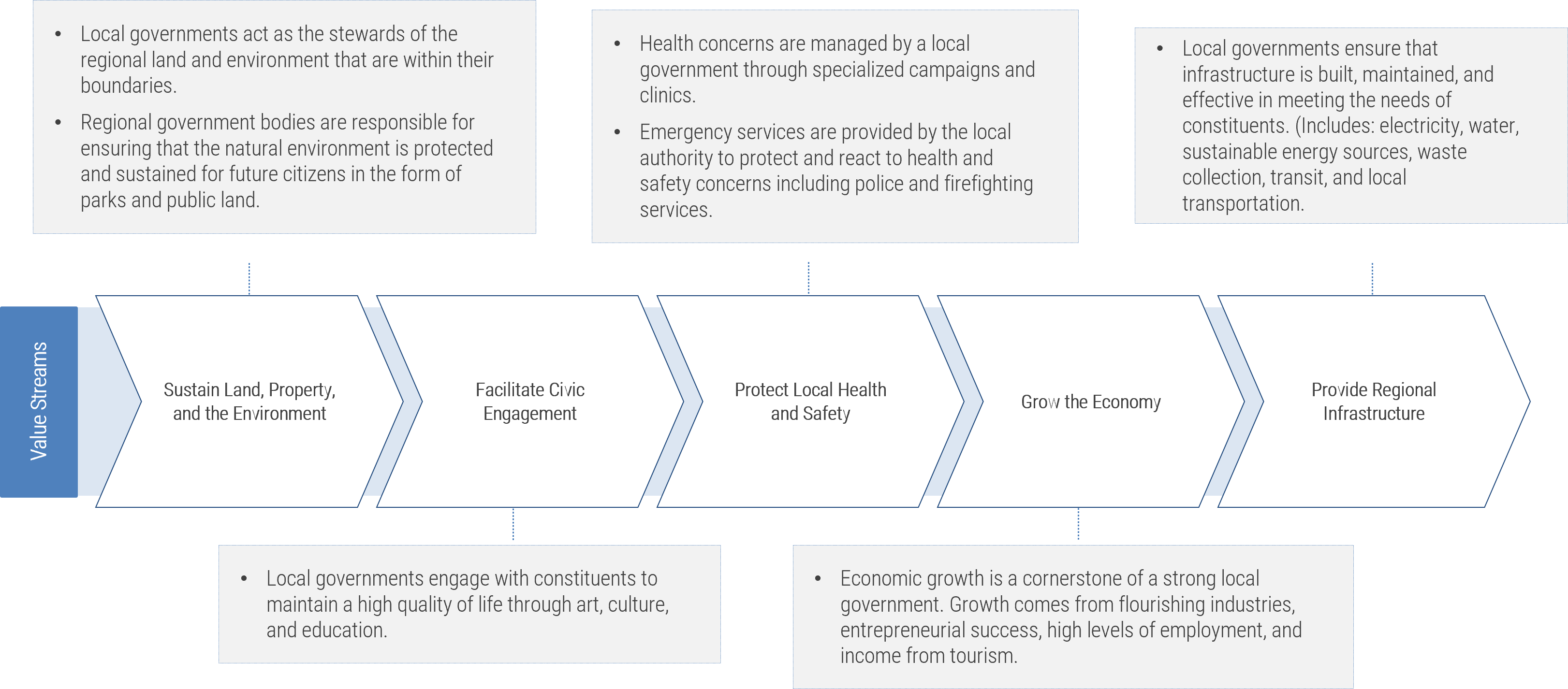 Example Value Stream for Local Government with five value chains. 'Sustain Land, Property, and the Environment: Local governments act as the stewards of the regional land and environment that are within their boundaries; Regional government bodies are responsible for ensuring that the natural environment is protected and sustained for future citizens in the form of parks and public land.' 'Facilitate Civic Engagement: Local governments engage with constituents to maintain a high quality of life through art, culture, and education.' 'Protect Local Health and Safety: Health concerns are managed by a local government through specialized campaigns and clinics; Emergency services are provided by the local authority to protect and react to health and safety concerns including police and firefighting services.' 'Grow the Economy: Economic growth is a cornerstone of a strong local government. Growth comes from flourishing industries, entrepreneurial success, high levels of employment, and income from tourism.' 'Provide Regional Infrastructure: Local governments ensure that infrastructure is built, maintained, and effective in meeting the needs of constituents. (Includes: electricity, water, sustainable energy sources, waste collection, transit, and local transportation.'