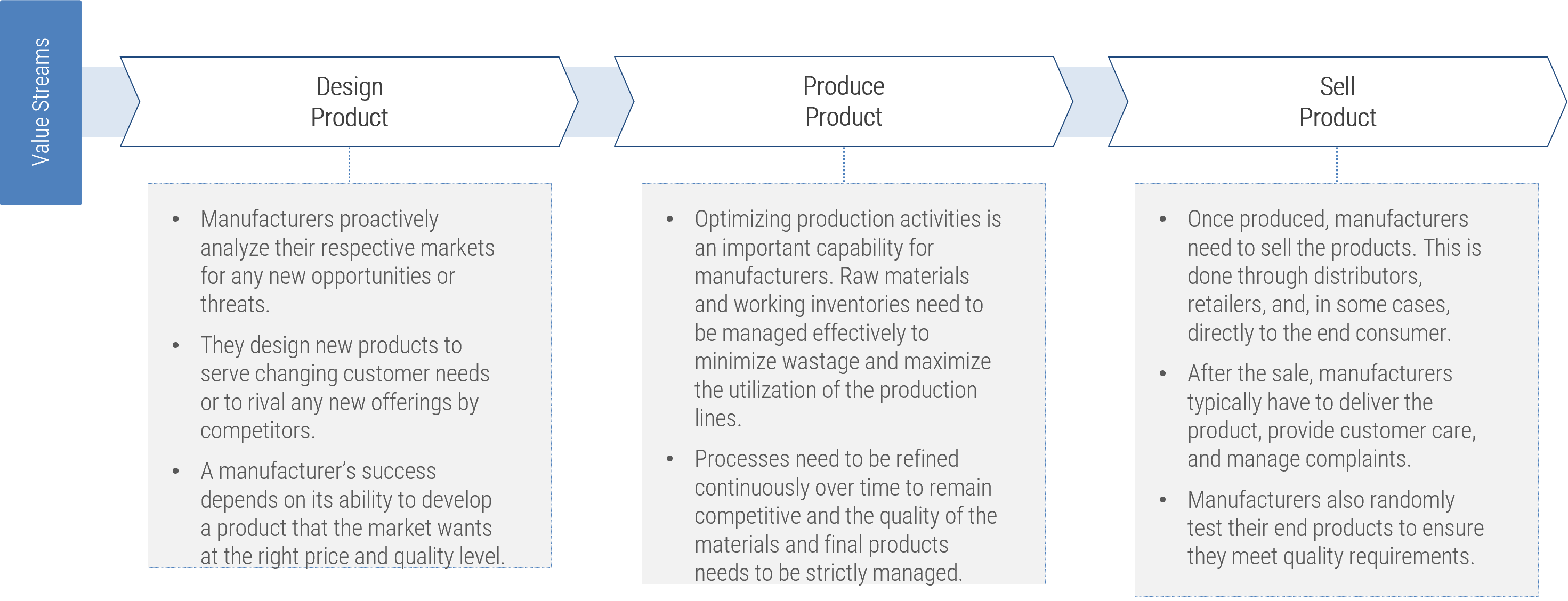 Example Value Stream for Manufacturing with three value chains. 'Design Product: Manufacturers proactively analyze their respective markets for any new opportunities or threats; They design new products to serve changing customer needs or to rival any new offerings by competitors; A manufacturer’s success depends on its ability to develop a product that the market wants at the right price and quality level.' 'Produce Product: Optimizing production activities is an important capability for manufacturers. Raw materials and working inventories need to be managed effectively to minimize wastage and maximize the utilization of the production lines; Processes need to be refined continuously over time to remain competitive and the quality of the materials and final products needs to be strictly managed.' 'Sell Product: Once produced, manufacturers need to sell the products. This is done through distributors, retailers, and, in some cases, directly to the end consumer; After the sale, manufacturers typically have to deliver the product, provide customer care, and manage complaints; Manufacturers also randomly test their end products to ensure they meet quality requirements.'