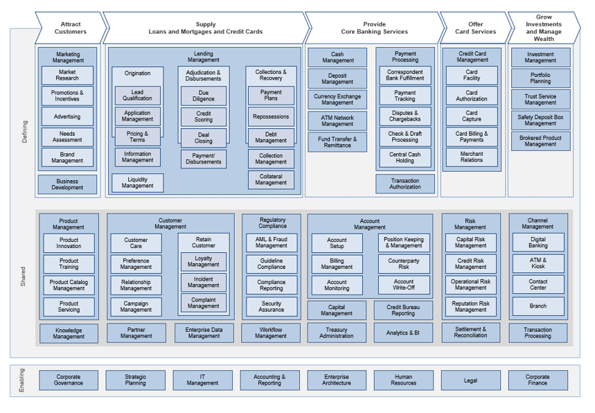 Example business capability map for Retail Banking with value stream items as column headers, and rows 'Enabling', 'Shared', and 'Defining'.