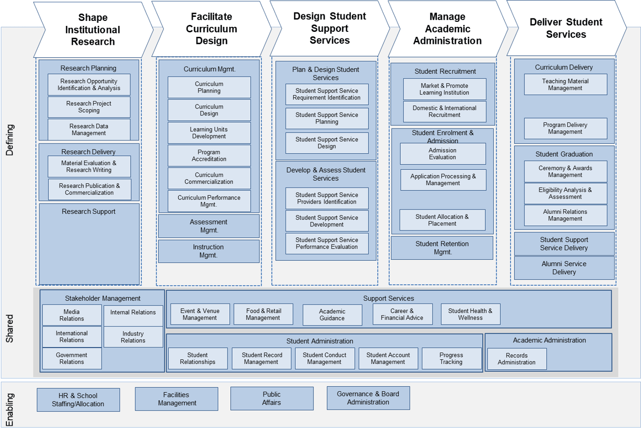 Example business capability map for Higher Education with value stream items as column headers, and rows 'Enabling', 'Shared', and 'Defining'.