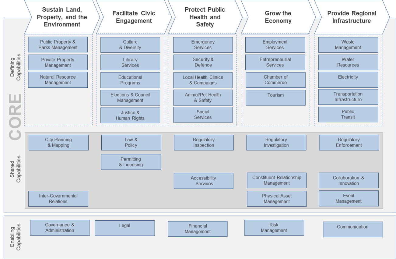 Example business capability map for Local Government with value stream items as column headers, and rows 'Enabling', 'Shared', and 'Defining'.