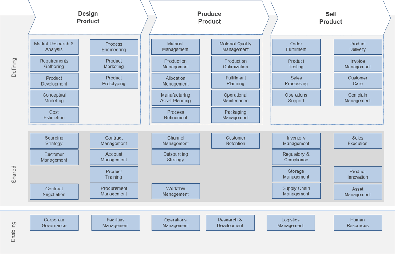 Example business capability map for Manufacturing with value stream items as column headers, and rows 'Enabling', 'Shared', and 'Defining'.