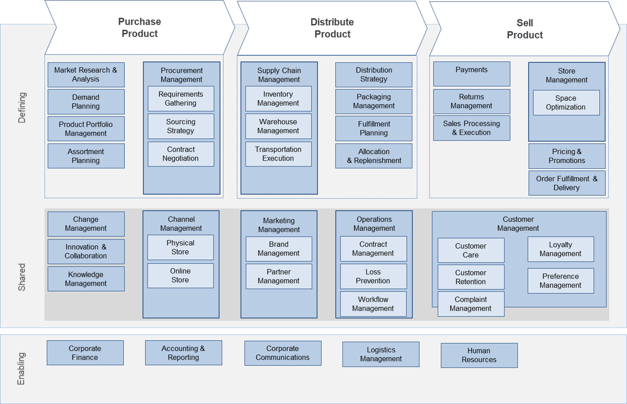 Example business capability map for Retail with value stream items as column headers, and rows 'Enabling', 'Shared', and 'Defining'.