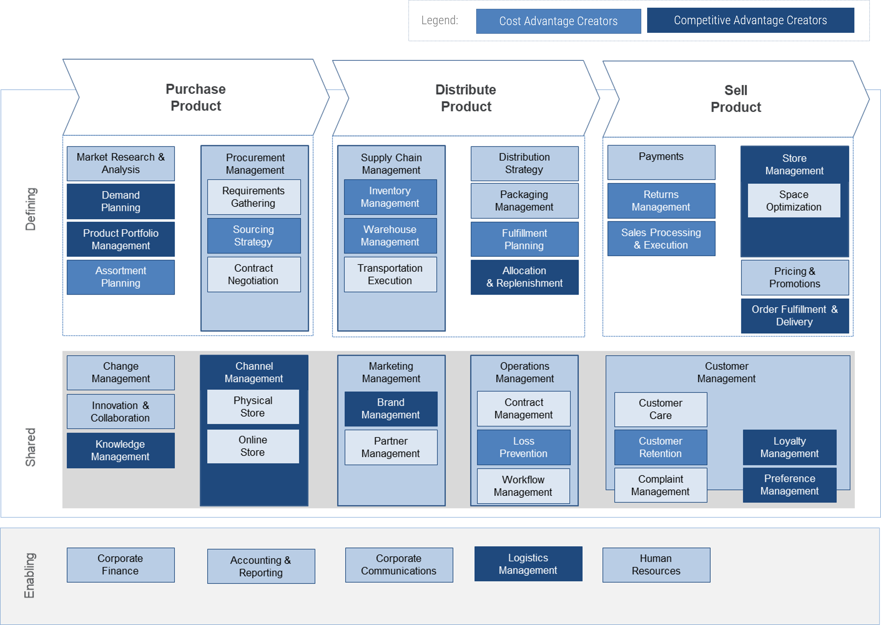 Example business capability map for Retail with capabilities categorized into Cost Advantage Creators and Competitive Advantage creators via a legend. Value stream items as column headers, and rows 'Enabling', 'Shared', and 'Defining'.