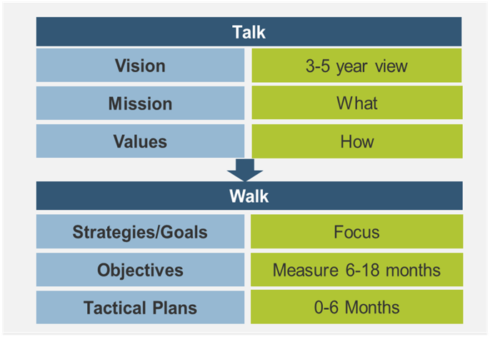 Table comparing the talk (mission statements, vision statements, and values) with the walk (strategies/goals, objectives, and tactical plans).