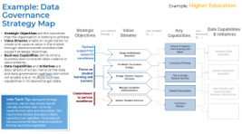 Sample of the Data Governance Strategy Map slide from earlier.